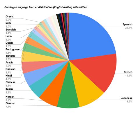 Duolingo Language learner population distribution pie chart (English ...