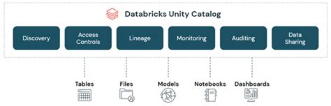 Revolutionizing data governance with Databricks Unity Catalog ...