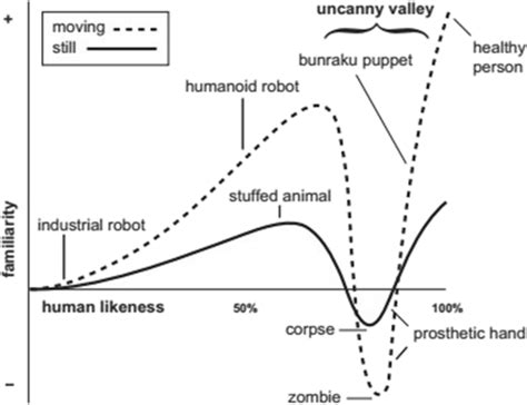 The Uncanny Valley graph. Adopted from (Mori et al. 2012) | Download Scientific Diagram