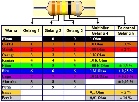 Resistor 5 Gelang Warna | Jendela Den Ngabei