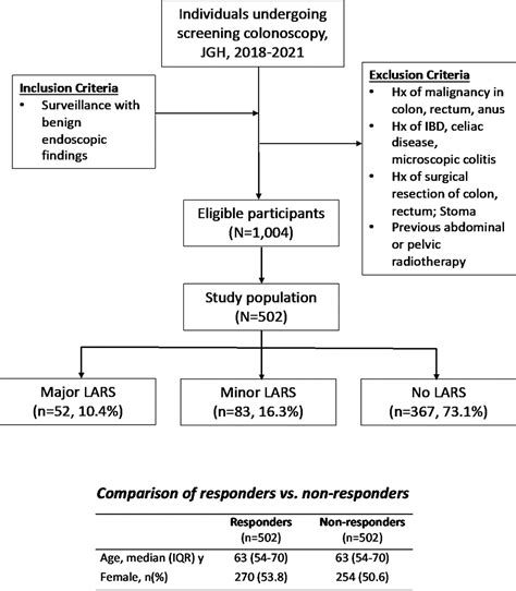 Low Anterior Resection Syndrome in a Reference North America... : Journal of the American ...