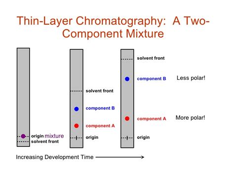 Chromatography – senthilarivan