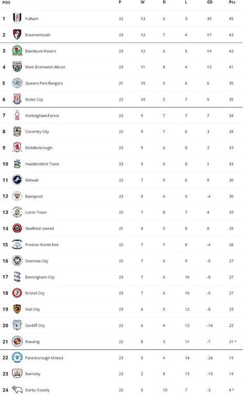 EFL Championship Table at the halfway point (MD 23) : r/soccer