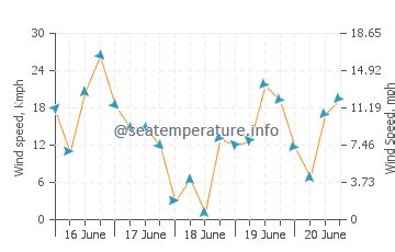 Water temperature in Fairport Harbor today | OH, United States temp