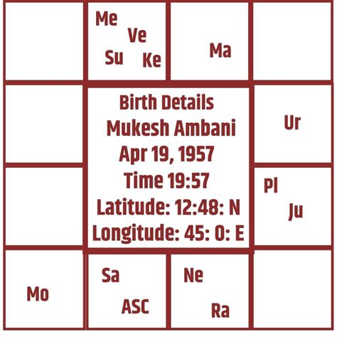 Mukesh Ambani Horoscope: Whole Kundli Analysis To Know What Made Him So ...