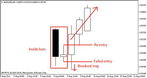 Discover How To Trade Inside Bars For Maximum Profits