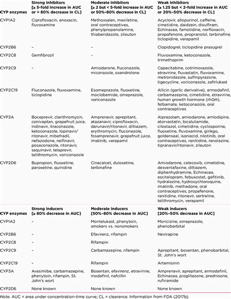 Select Cytochrome P450 Inhibitors and Inducers | Download Table