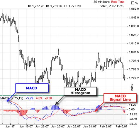 MACD Indicator | Technical Analysis