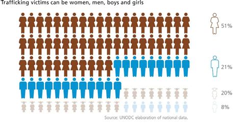 U.S. Human Trafficking Statistics