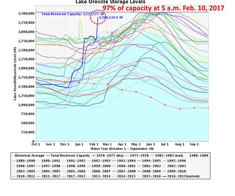 Lake Oroville Near 100% Full, Emergency Overflow Imminent « Roy Spencer ...