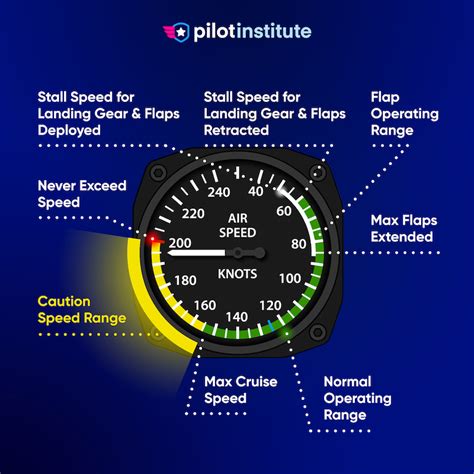 V-Speeds Explained (Vx, Vy, Va, Vs, Vfe, Vmc, Vno, Vne, etc) - Pilot ...