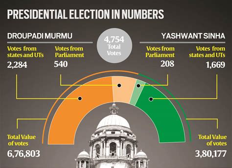 Presidential Election 2022 Result Highlights: Cross voting in multiple ...