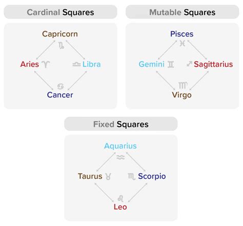 Moon Square Mars Synastry: Relationships and Friendships Explained