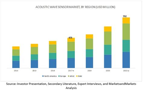 Acoustic Wave Sensor Market Size, Share and Trends forecast to 2023 by ...