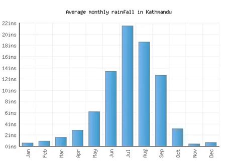 Kathmandu Weather averages & monthly Temperatures | Nepal | Weather-2-Visit