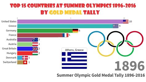 Top 15 Countries Summer Olympics Gold Medal Ranking (1896 - 2016) measured by Total Gold Medal ...