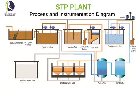 Sewage Treatment Plant Diagram