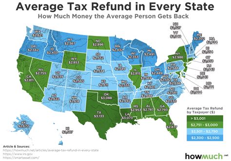 This Graph Shows the Average Tax Refund in Every State