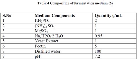 Screening of Alkalophilic and Thermophilic Potential Isolate For Production of Polygalacturonase ...