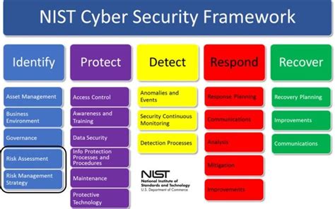 Cyber Security Risk assessment Template Fresh Incorporate Ics ...