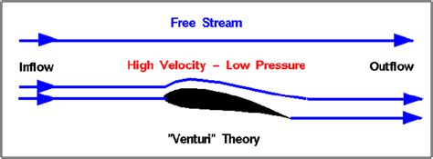 Aerodynamics: The Theory of Lift - Owlcation