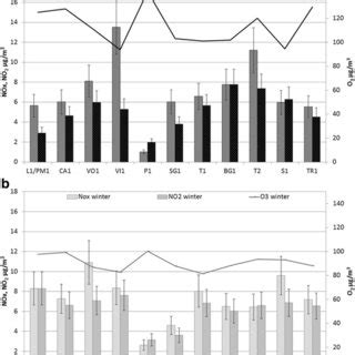 Diffusive sampling results collected at the different sites for sulphur... | Download Scientific ...