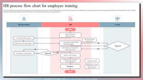 Must-Have Training Process Flow Chart Templates with Samples and Examples