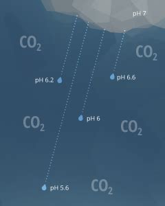 pH of Water - Environmental Measurement Systems