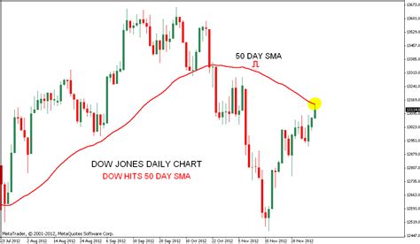 Stock Market Chart Analysis: DOW Jones Chart analysis