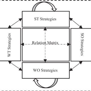 The proposed strategies interaction model (SIM) | Download Scientific ...