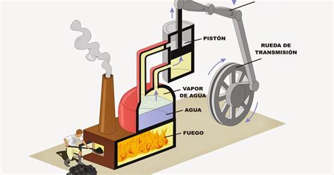 ¿Cómo funcionan las maquinas de vapor? | Cursos Online Web