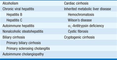 Liver Cirrhosis Causes