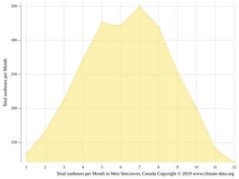 West Vancouver climate: Average Temperature by month, West Vancouver ...