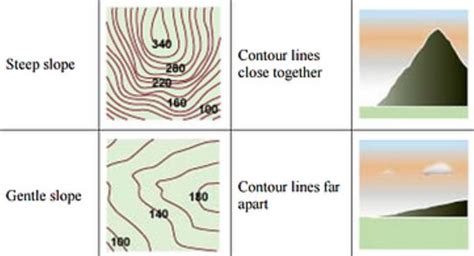 Characteristics of Contour Lines - How to Read Contour Lines in a Contour Map?