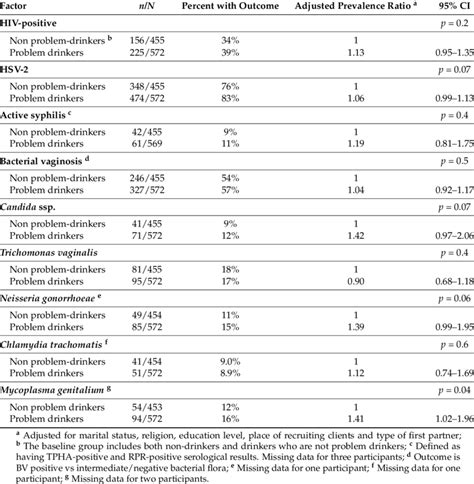 Association of problem drinking by CAGE criteria with reproductive ...