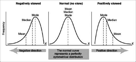 What is Skewness? | aiSource