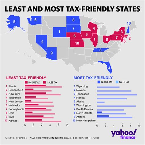 These are the best and worst states for taxes in 2019