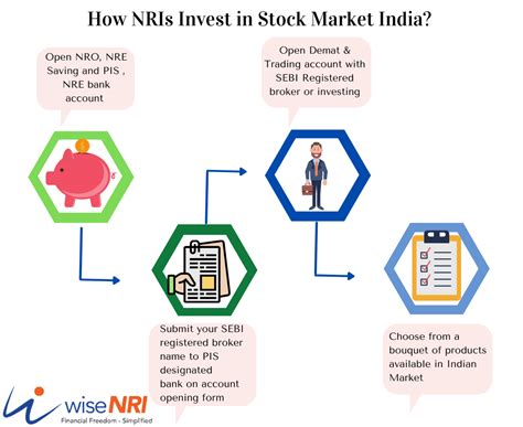 How Can NRIs Invest in Indian Stocks Market? Complete Guide