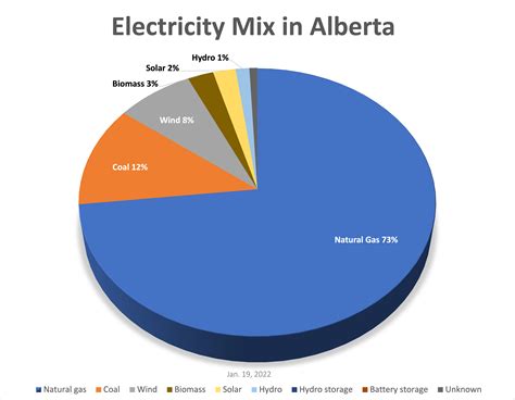 306. Alberta Electricity – King Coal is Gone – Now for the Hard Part, Getting to Net-zero ...