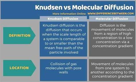 Diferencia entre Knudsen y la difusión molecular | Prodiffs