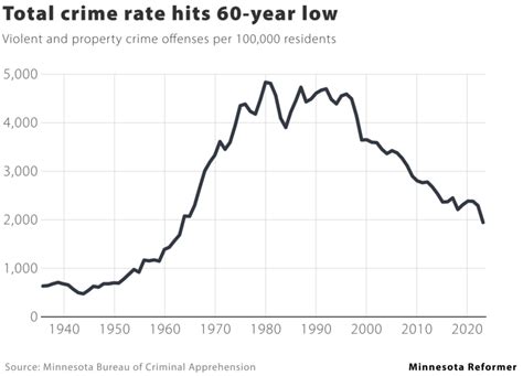 Crime fell in every major category in 2023, according to early data | News From The States