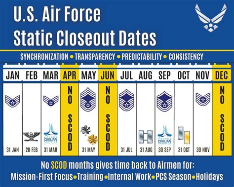 Air Force announces officer performance report static closeout dates, beginning October 2022 ...