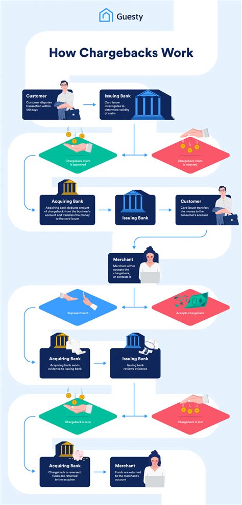 Infographic: What is a chargeback? - Guesty