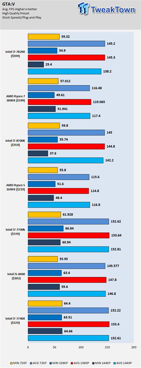 Intel Core i7-8700K and i5-8400 Coffee Lake CPU Review