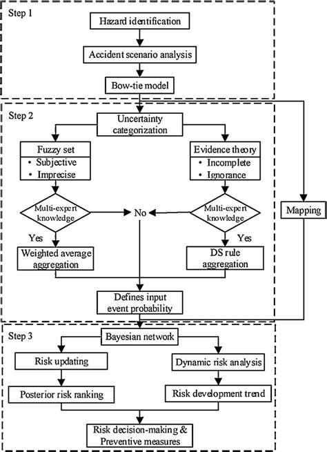 Flow chart of methodology for proposed risk analysis. | Download ...