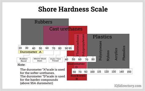 shore hardness chart What is 'shore hardness'?