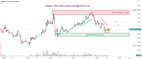 Nippon life india asset management Ltd Weekly Chart for NSE:NAM_INDIA by varun_devadiga ...