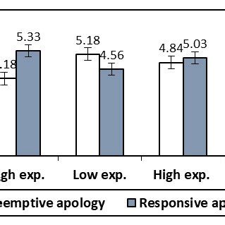 (PDF) Timing of apology after service failure: the moderating role of ...