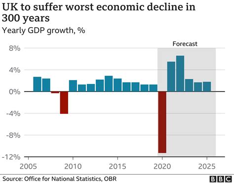 What Is The Uk Gdp Forecast For 2022 - Catalog Library