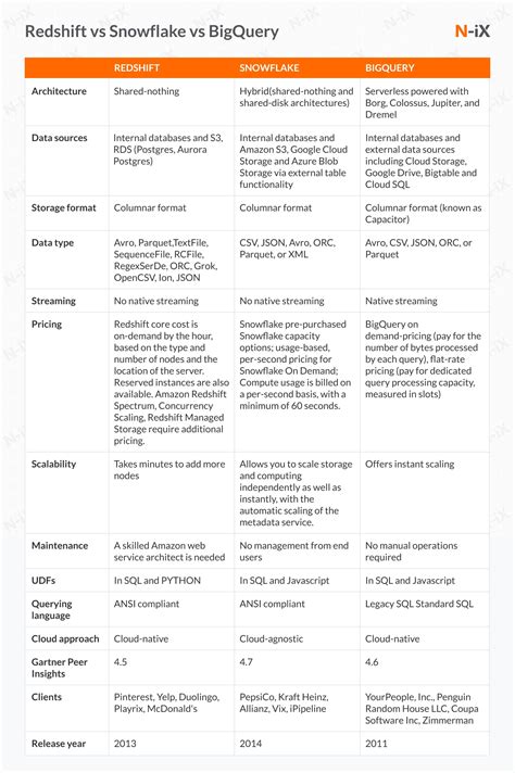 Redshift vs snowflake - fruitsilope